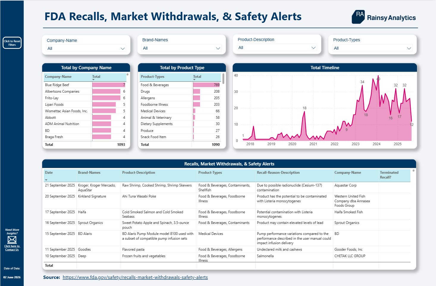 Manufacturing performance dashboard