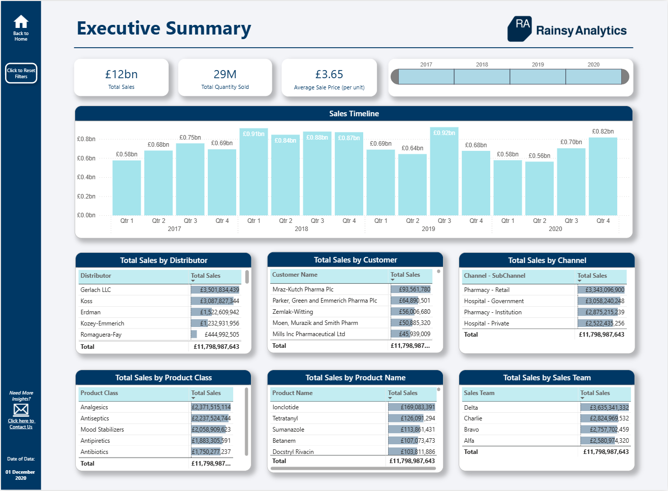 Portfolio delivery dashboard